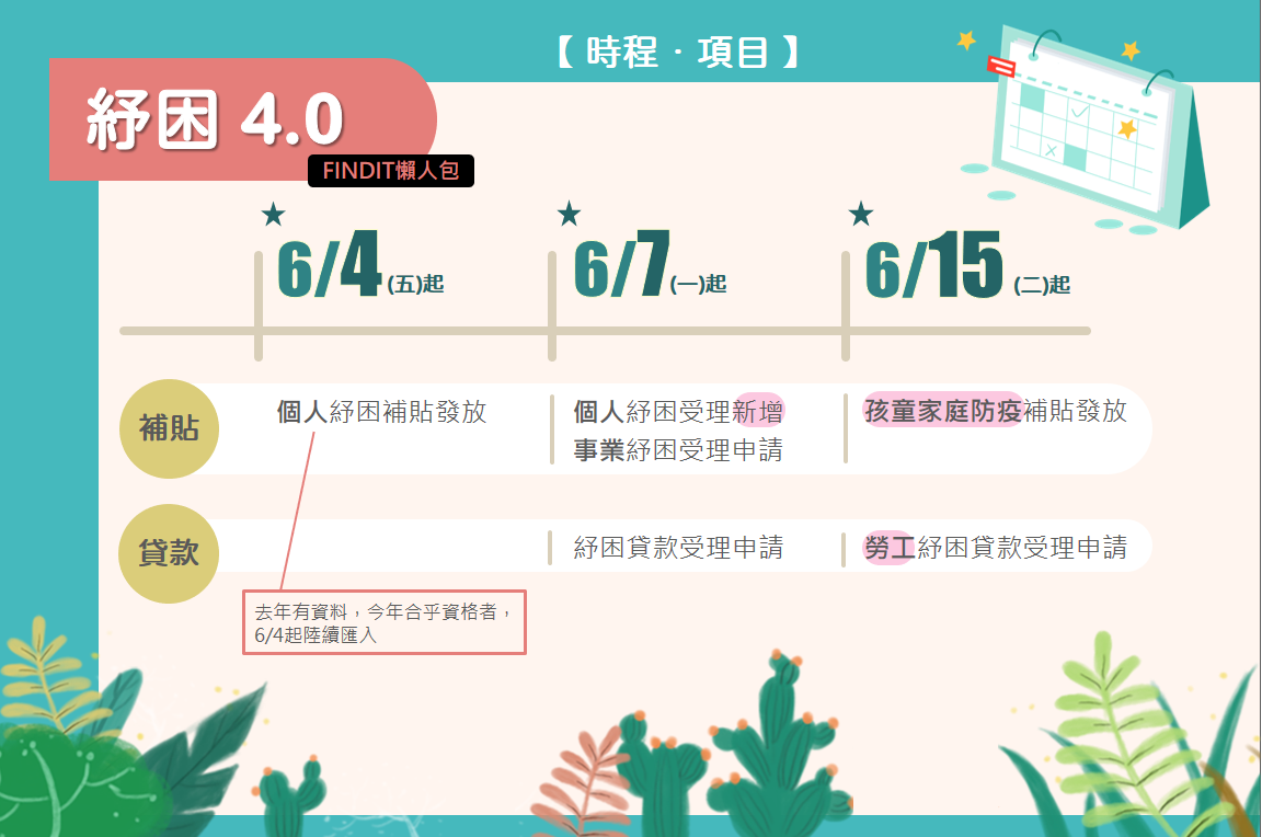 【政策補給站】紓困4.0上路！貸款補貼對象一次看