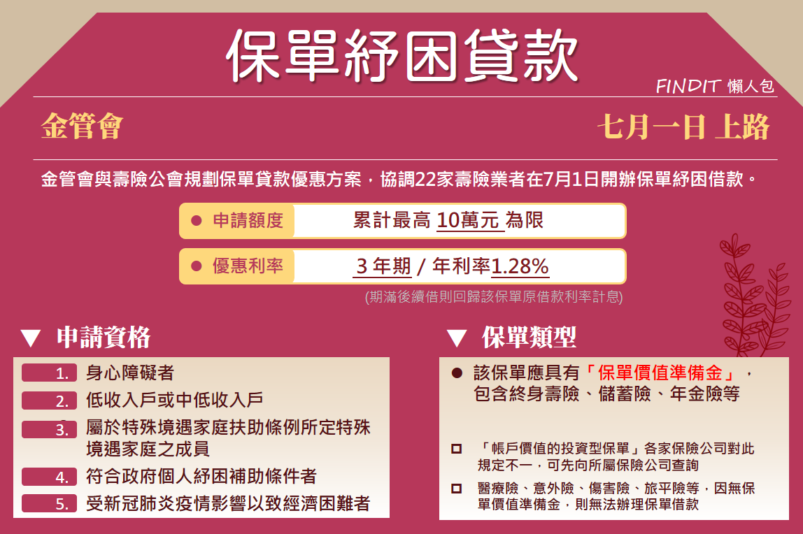 【政策補給站】比勞工紓困貸款更優！金管會推「保單紓困貸款」