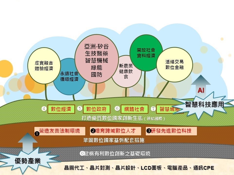 【創新創業與產經政策消息】行政院推出「台灣AI行動計畫」