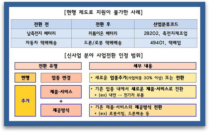 【創新創業與產經政策】韓國重組業務轉型支持系統，支持中小企業進入新業務