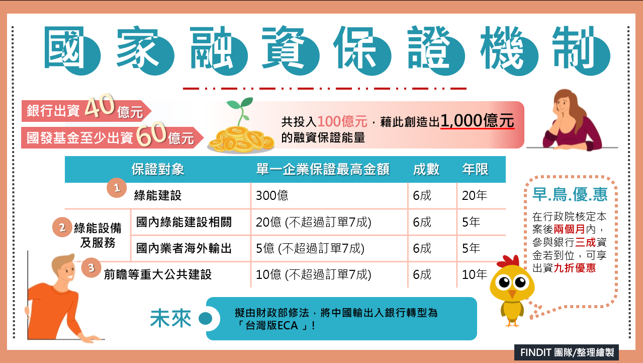 國家融資保證機制：千億保證 綠色開發