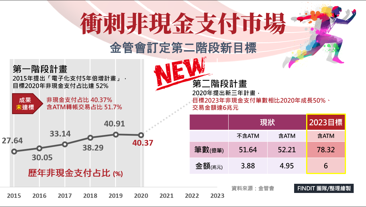【政策補給站I】衝刺非現金支付市場 金管會訂定新計畫目標