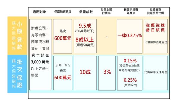 【創新創業與產經政策】減輕企業負擔 經濟部宣布調降信保基金手續費
