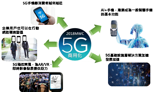 【新興領域最新發展與獲投消息】MWC 2018 中對5G發展趨勢的觀察