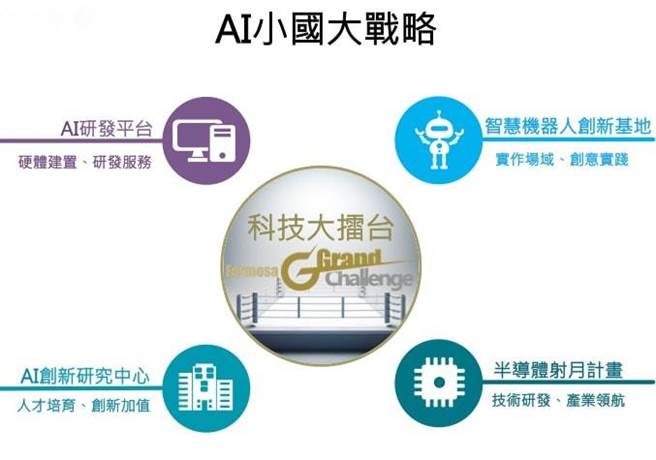 五年160億「我國AI科研戰略」，建構AI創新生態圈