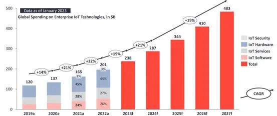 【新興領域/2023.05焦點】2023年H1物聯網領域早期投資觀測：如風嗎？也不如風！